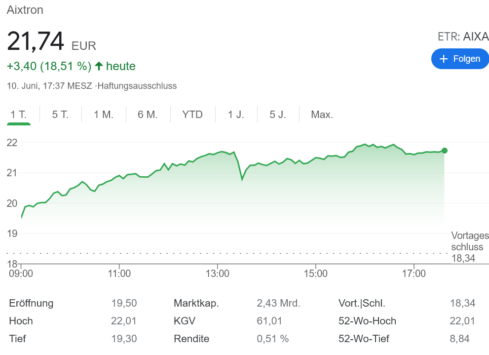 Aiktron株価