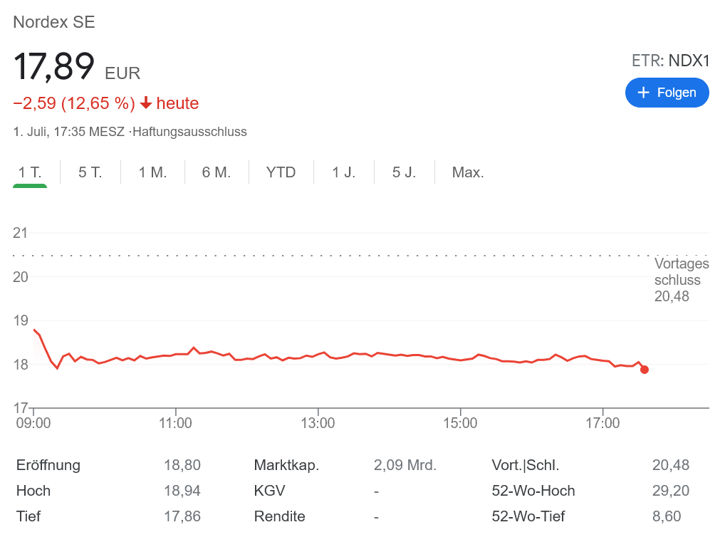 Nordex株価