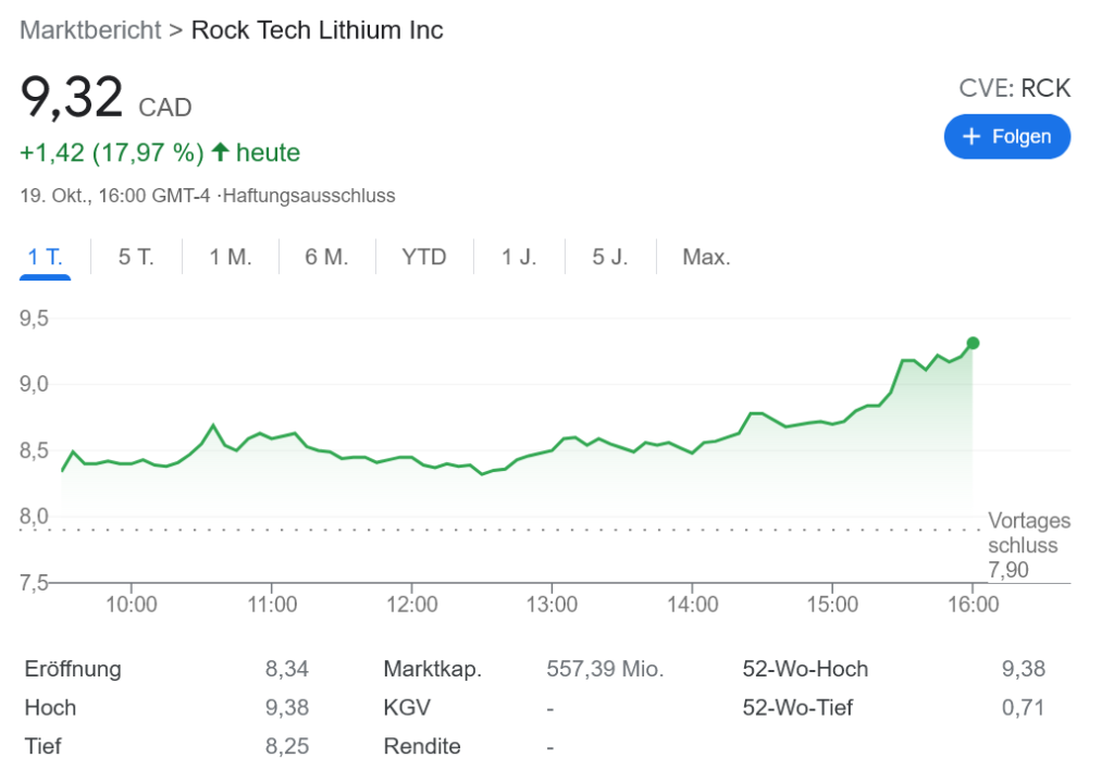 Rock Tech Lithium 株価大フィーバー