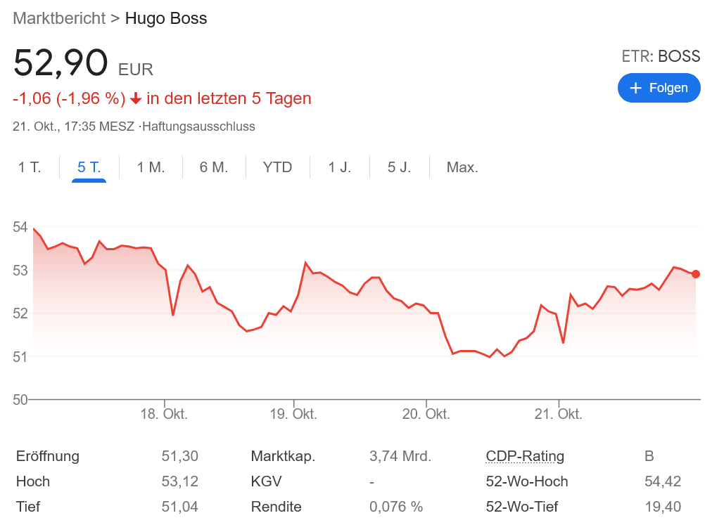 Hugo Boss 業績上方修正で株価はどうなった？