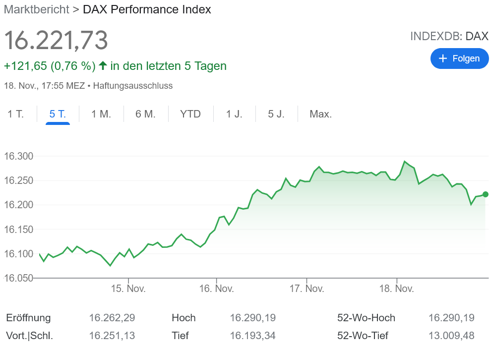 ユーロ安が後押し DAX 連日最高値更新中！