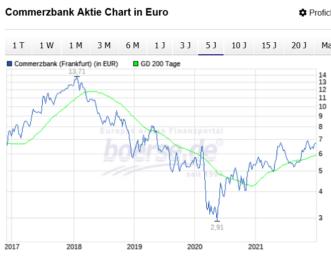 Commerzbank 利上げで株価上昇する株