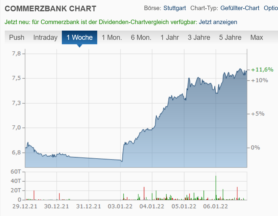 Commerzbank 3年来の高値更新中！