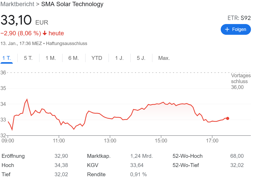 SMA Solar 業績目標大幅カット