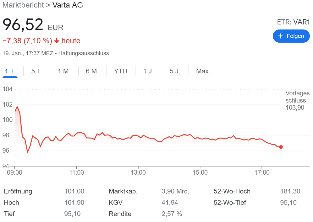 Varta ゴールマンサックス株を5％取得