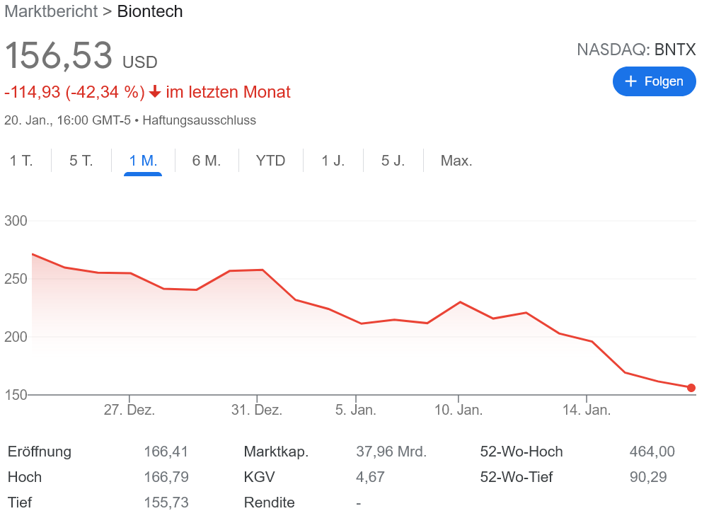 Biontech 株価奈落の底へ真っ逆さま！