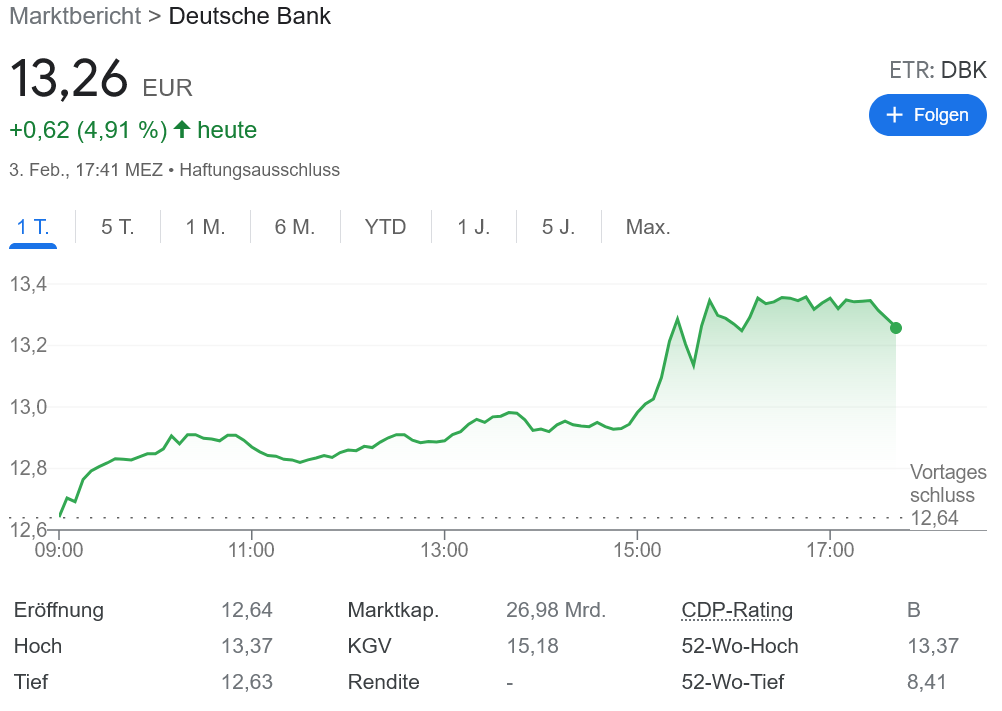 ドイツ銀行 過去4年最高値 13ユーロの壁を突破！