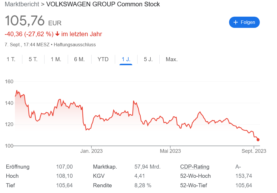 VW株価